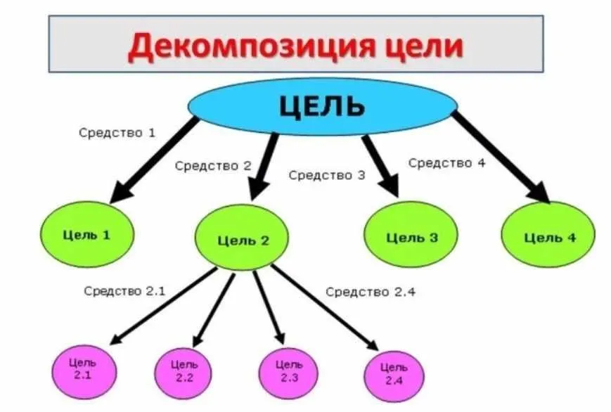 Декомпозиция целей (Елизавета Бабанова)