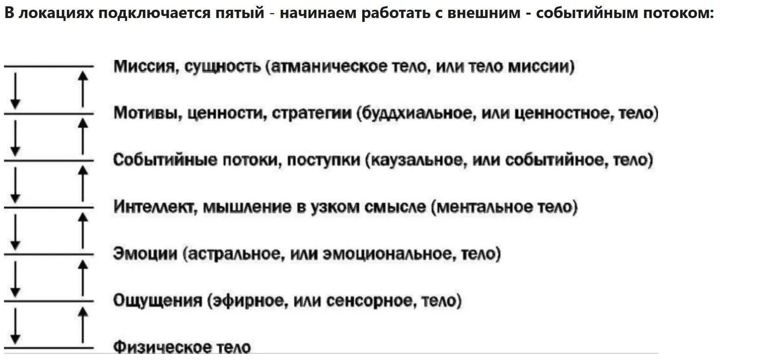 Техника локации + групповые проработки (Софья Ванеева)
