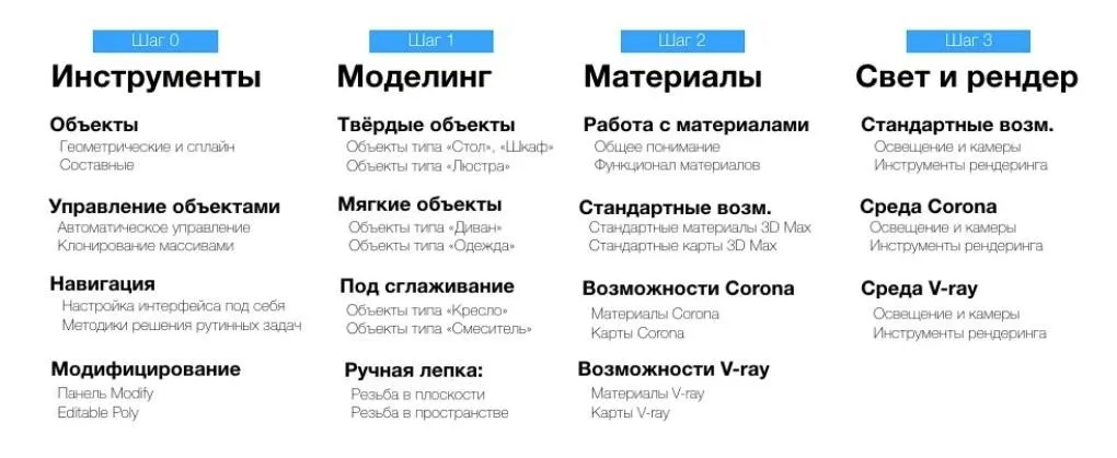 3D-магия Интерьер. Станьте 3D-визуализатором (Олег Кононыхин)