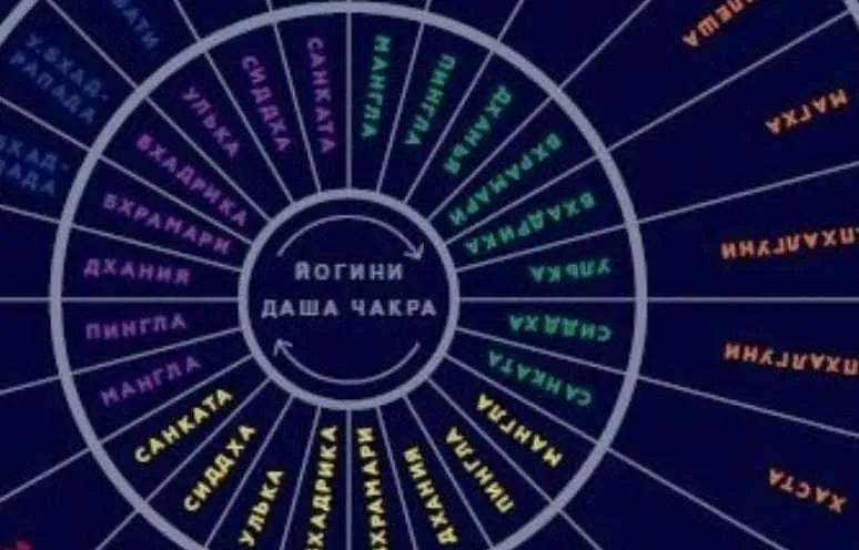 Применение Йогини Даши (Винод Пракаш Гоел)