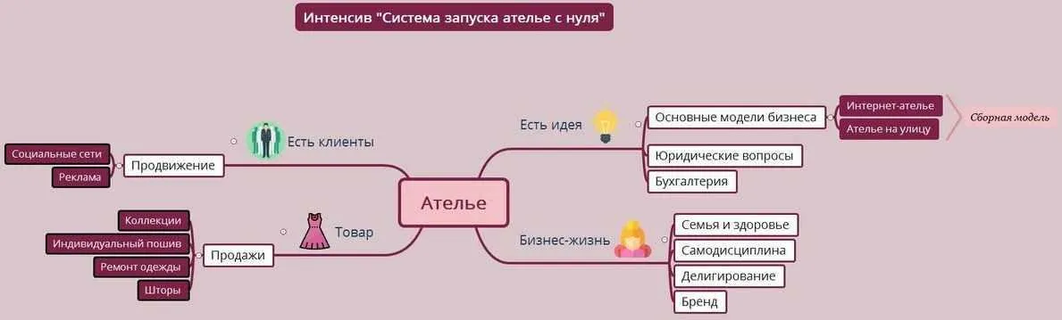 Система запуска ателье с нуля (Евгения Петрик)