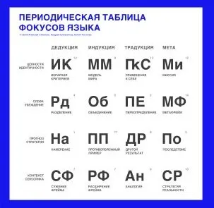 Фокусы языка: Периодическая таблица (Андрей Близняков, Юлия Рослова)