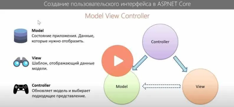 [ITVDN] Создание пользовательского интерфейса в ASP.Net Core (Дмитрий Охрименко)