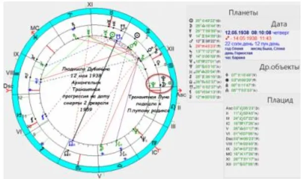 Трансформирование аспектов в радиксе и прогнозах в Натальной Астрологии (Ольга Добрянская )