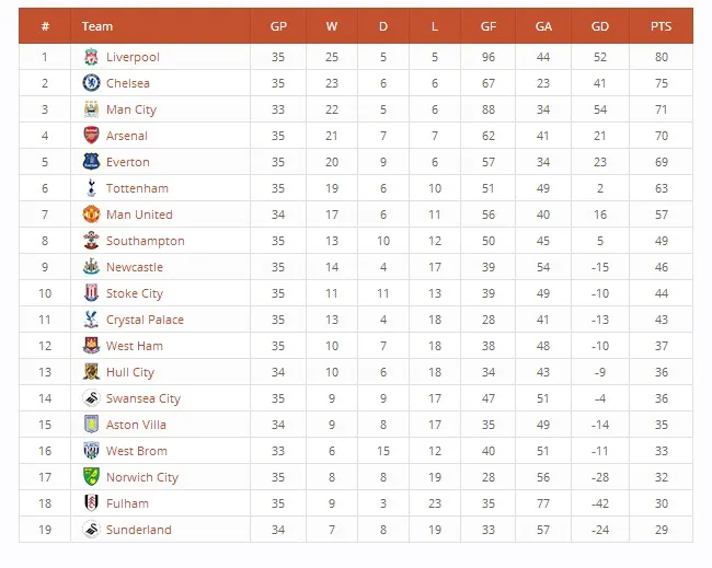 [codecanyon] WP League Table плагин для создания таблиц, с сортировкой, максимальными возможностями настройки