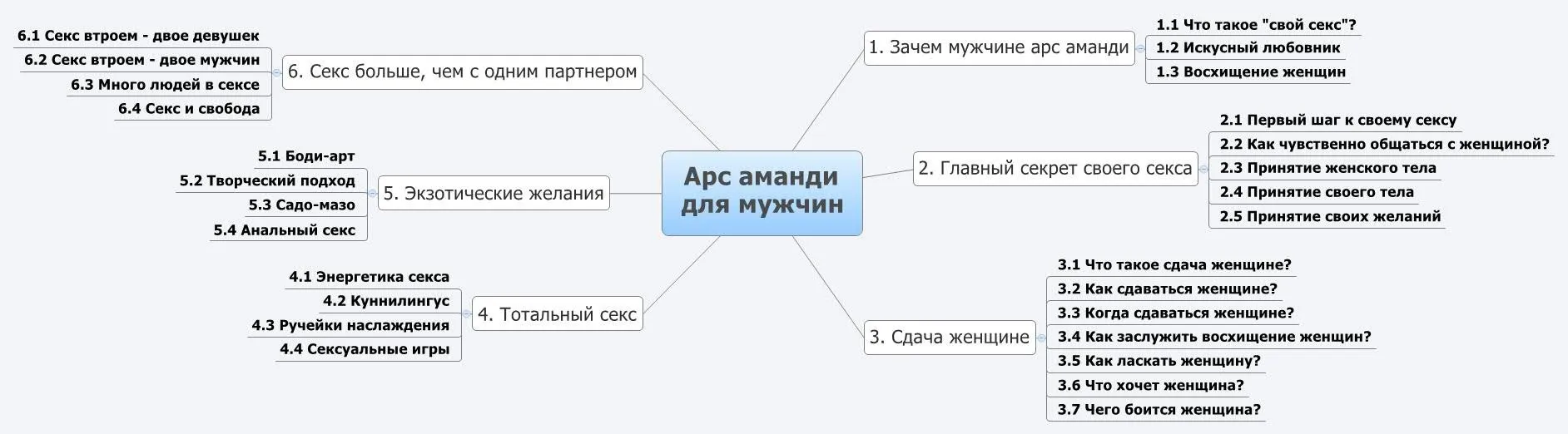 Арс Аманди для настоящих мужчин (Анна Лукьянова)