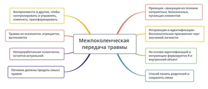 Межпоколенческий травматизм (Надежда Майн)