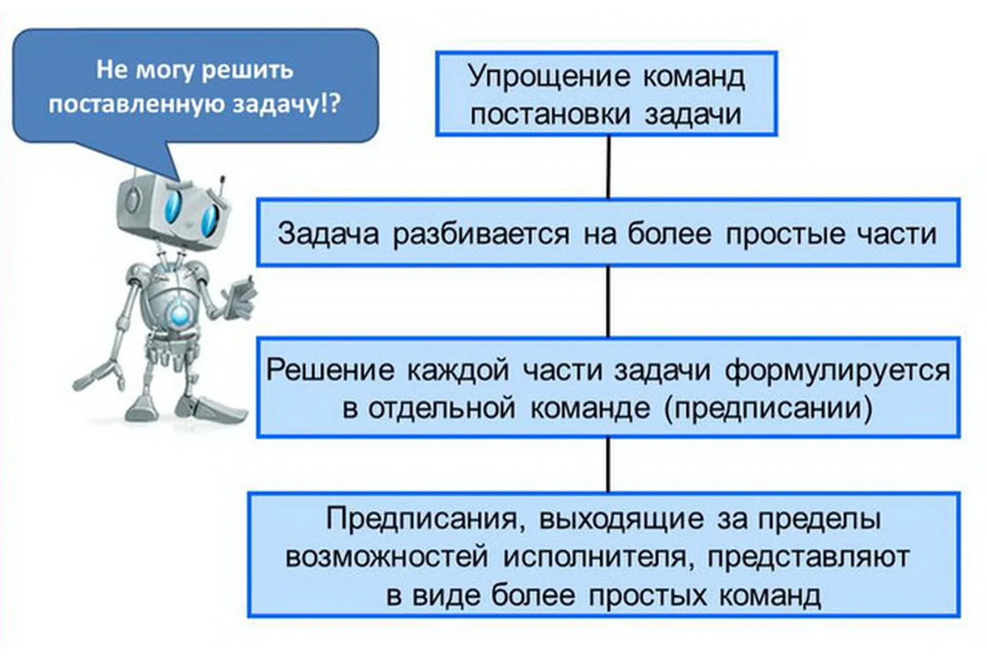 [Специалист] Основы решения алгоритмических задач 2020 (Игорь Седых)
