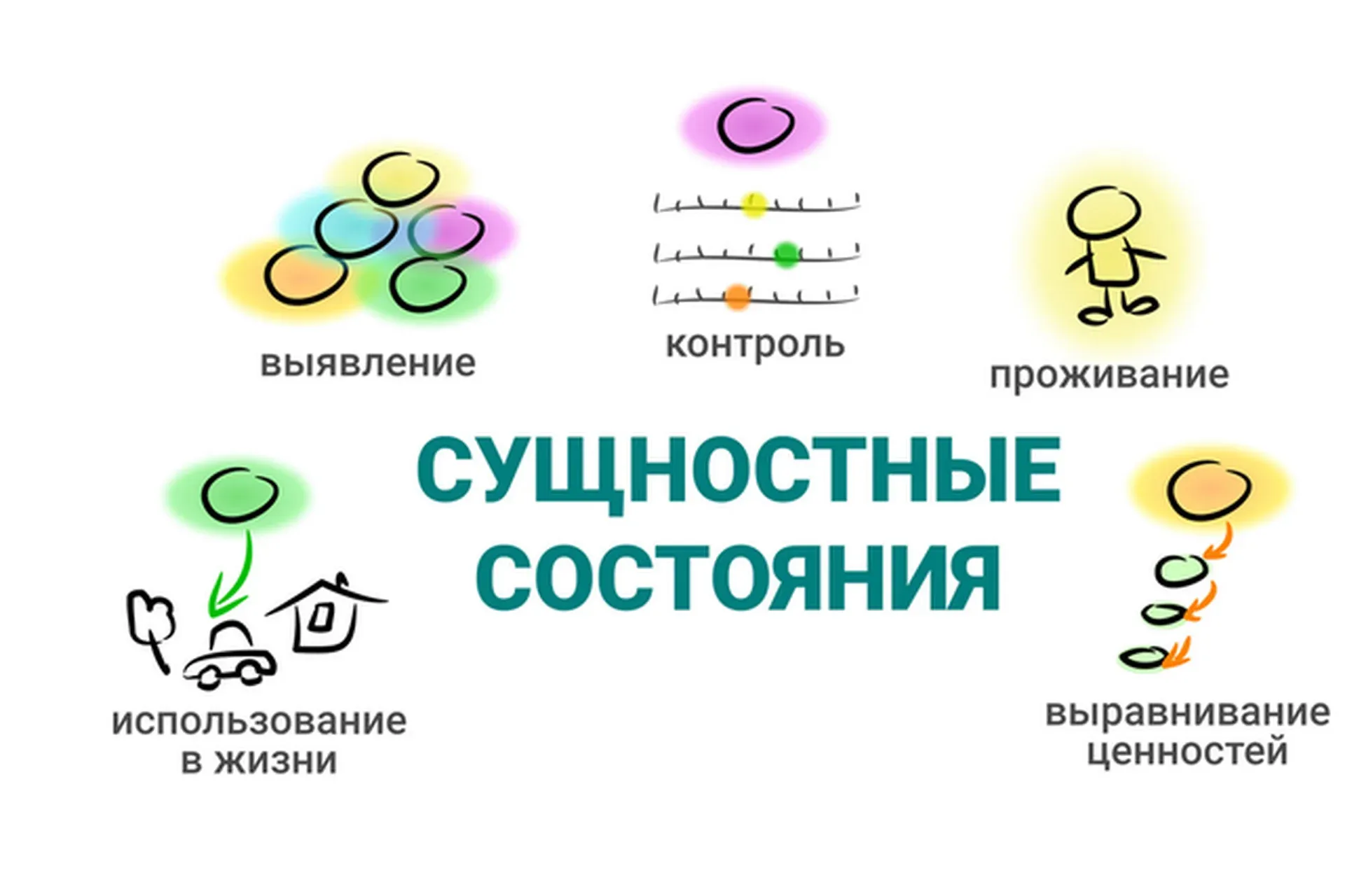 Сущностные состояния (Александр Любимов)