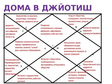 Обучение Джйотиш 1 курс. 2 месяц обучения (Наталья Любимова)