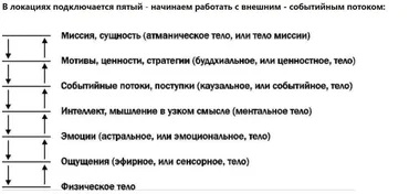 Техника локации + групповые проработки (Софья Ванеева)
