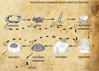 [Stepik] Технология создания микро-текстов (блогов) (Роман Мельниченко)