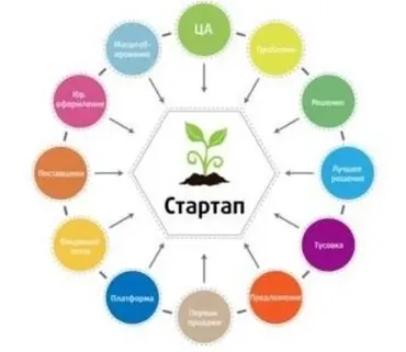 StartUp: Пошаговая технология старта бизнеса (Николай Мрочковский)