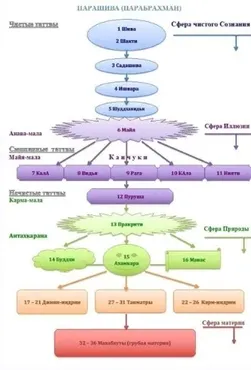 [Касталия] Тантрическая метафизика. Система 36ти таттв (Скай Фокс)