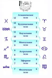 Расклад на 7 тел (Юрий Хан)