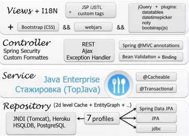 [TopJava] Стажировка Spring 5/JPA Enterprise (Григорий Кислин)
