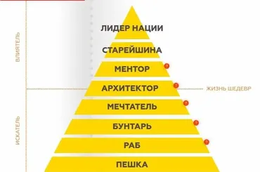 ПЭРЛ - Пирамида этапов развития личности или как превратить свою жизнь в шедевр (Игорь Граф)