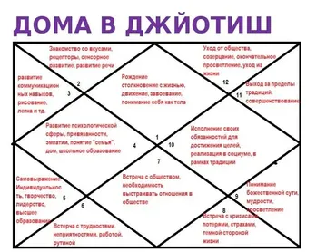 Обучение Джйотиш 1 курс. 1 месяц обучения (Наталья Любимова)