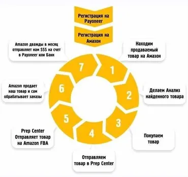 Бизнес на Амазон за 45 дней (2018) (Андрей Дубровский, Сергей Балакирев)