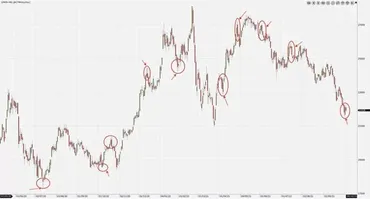 Разворотные формации на графиках ценных бумаг (Константин Кравчук)