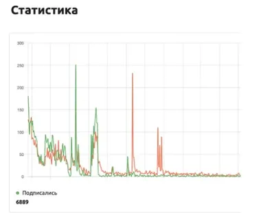 [TrafficRobot] Как получить 6889 подписчиков в telegram с профитом более 21к$ на секретном трафике? Тариф Стартовый