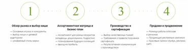 [Fashion Factory School] Курс: Управление брендом детской одежды