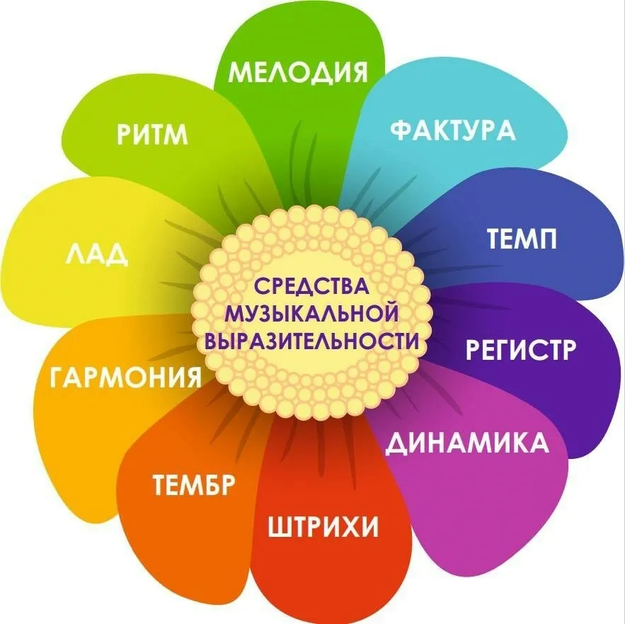 [Инфоурок] Штрихи легато и стаккато как средство музыкальной выразительности на примере музыкальных произведений на начальном этапе обучения