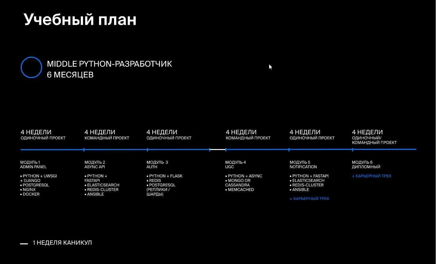 [Яндекс Практикум] Как стать мидл  python-разработчиком