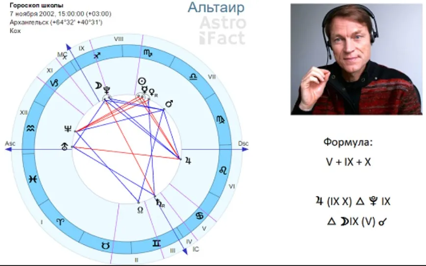 Школа астрологии «Астрофакт» 4 семестр (Олег Фомичёв)