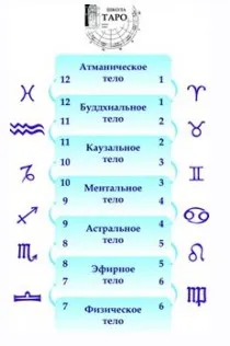 Расклад на 7 тел (Юрий Хан)