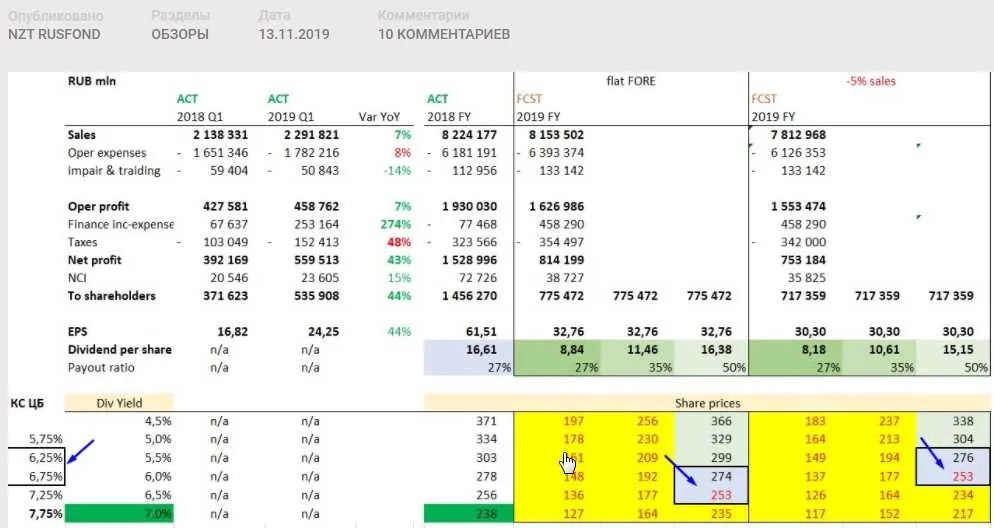 Разбор потенциалов акций на текущий момент. 2019.11.13 [NZT Rusfond]