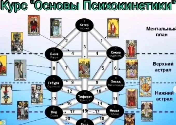 Основы Психокинетики - Сефиротическая традиция (Ольга Ракита)