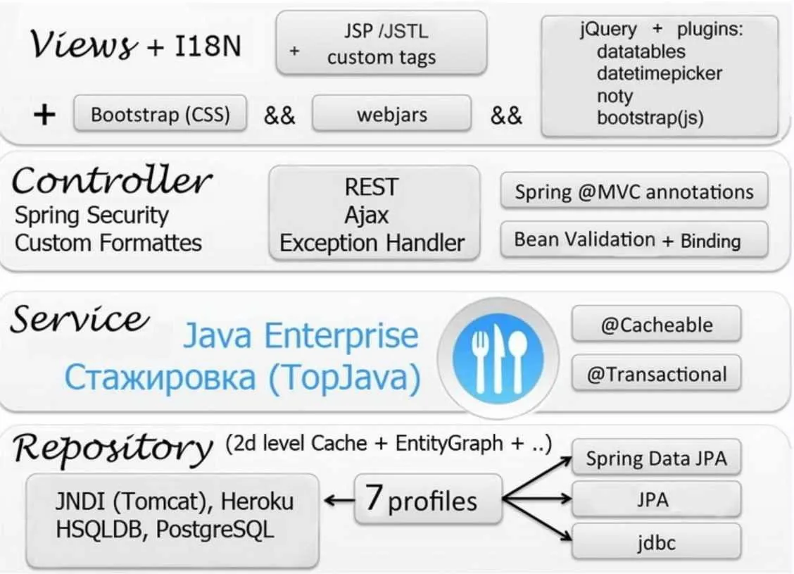 [TopJava] Стажировка Spring 5/JPA Enterprise (Григорий Кислин)