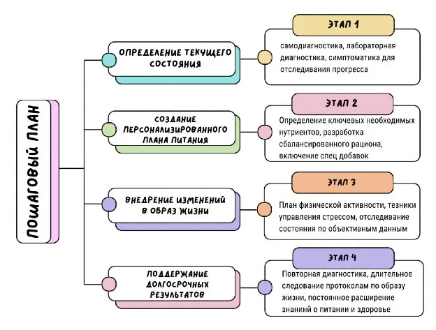 Нутриенты для яркой жизни и здоровья мозга (Юлия Юсипова)