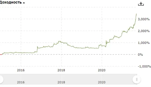 Cash инвестиции (Евгений Милушков)
