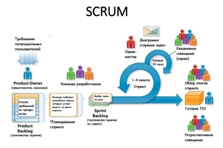 [CBS] Основы методологии Scrum