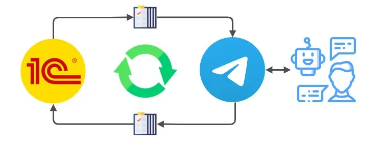 Создание бота Telegram. Обмен между 1С и мессенджером Telegram через API (Вадим Сайфутдинов)
